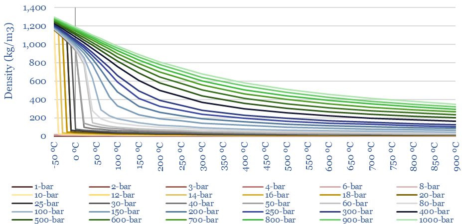 Density of CO2 in kg/m3 at different pressures and temperatures