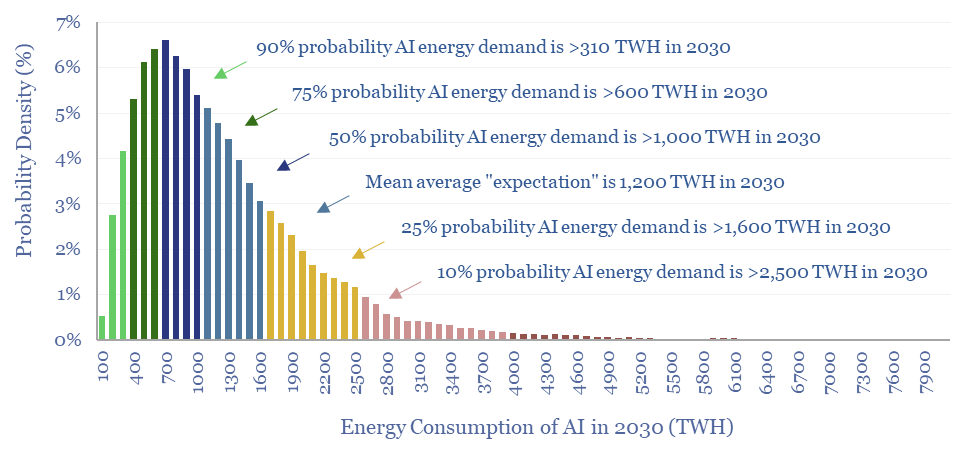 Energy intensity of AI: chomping at the bit?