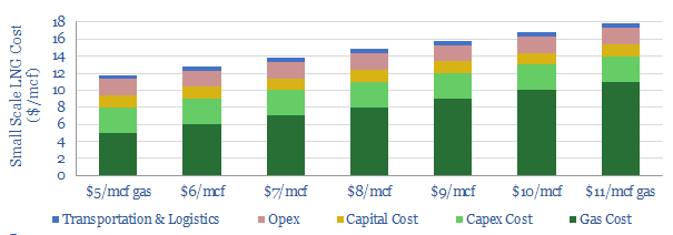costs of small scale LNG projects
