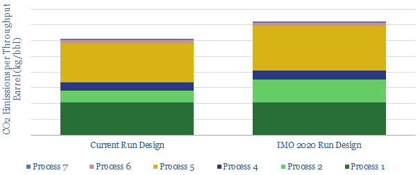 Carbon Costs of IMO 2020