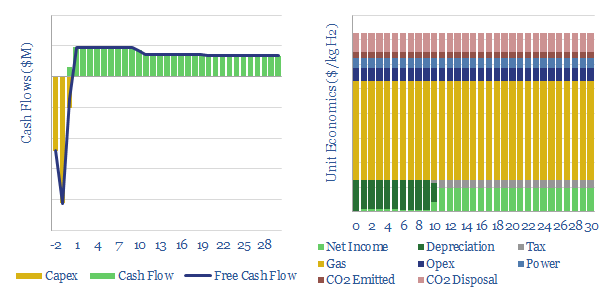 costs of blue hydrogen