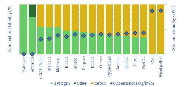 Energy content of combustion fuels