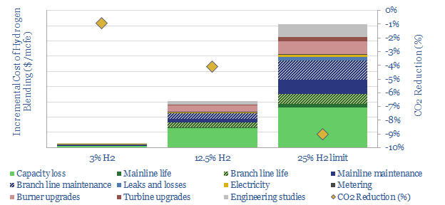 blending hydrogen into gas pipelines