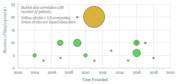 Leading companies in biochar