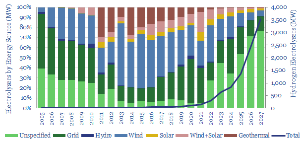 Green hydrogen electrolysers in Europe