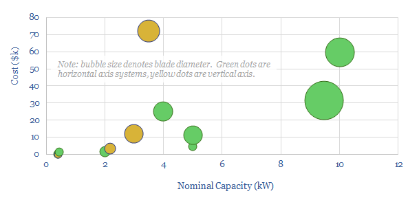 Small-scale wind turbine costs