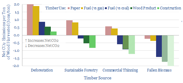 Wood use CO2 impacts