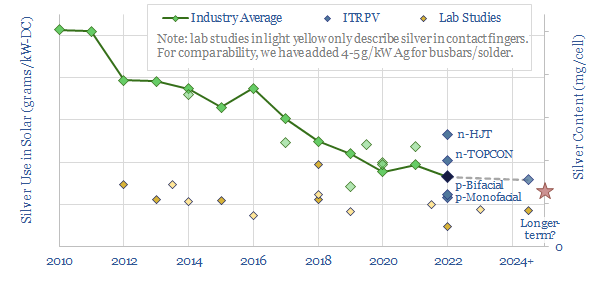 silver use in solar