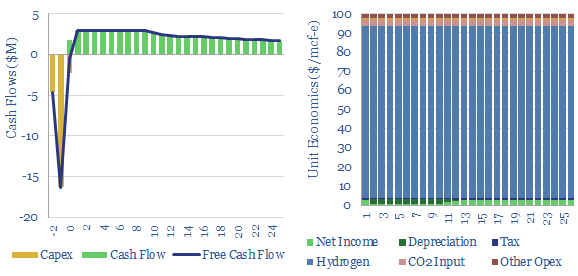 Synthetic natural gas costs