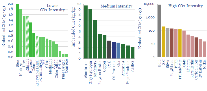 CO2 intensity of materials: an overview?