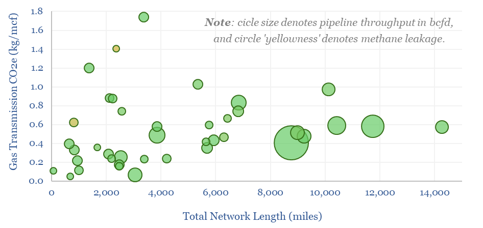 Greenhouse gas emissions of US gas pipelines in kilograms of CO2 equivalent per mcf transported as a function of their total network length.