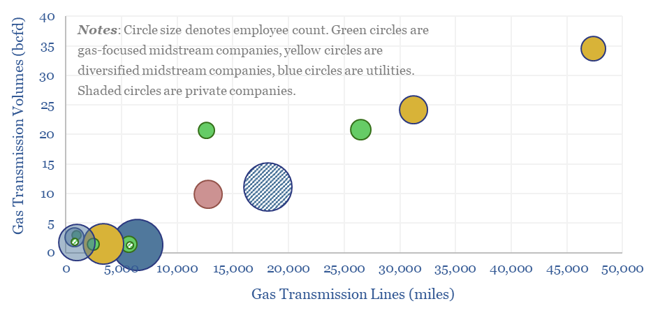 Gas volumes transported in US gas pipelines as a function of their length in miles. Longer pipelines also transfer significantly more gas.