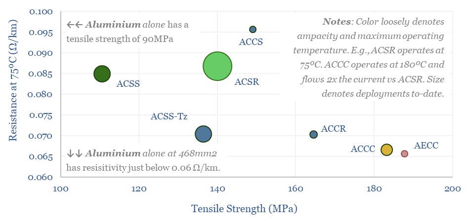 Resistances and tensile strengths of different cable types.