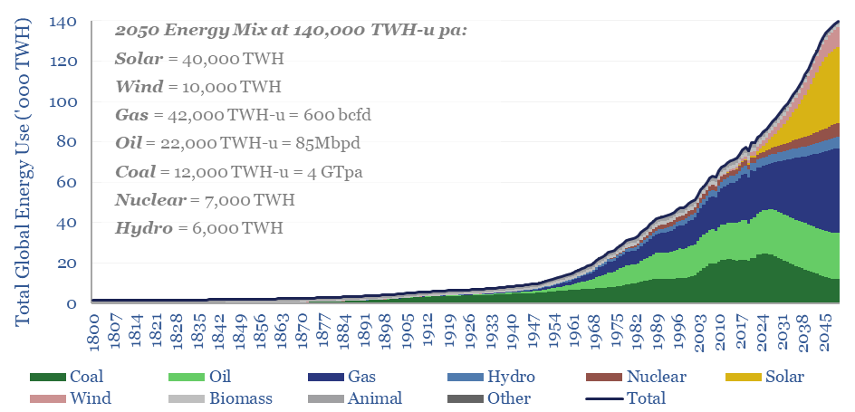 Energy transition: solar and gas -vs- coal hard reality?