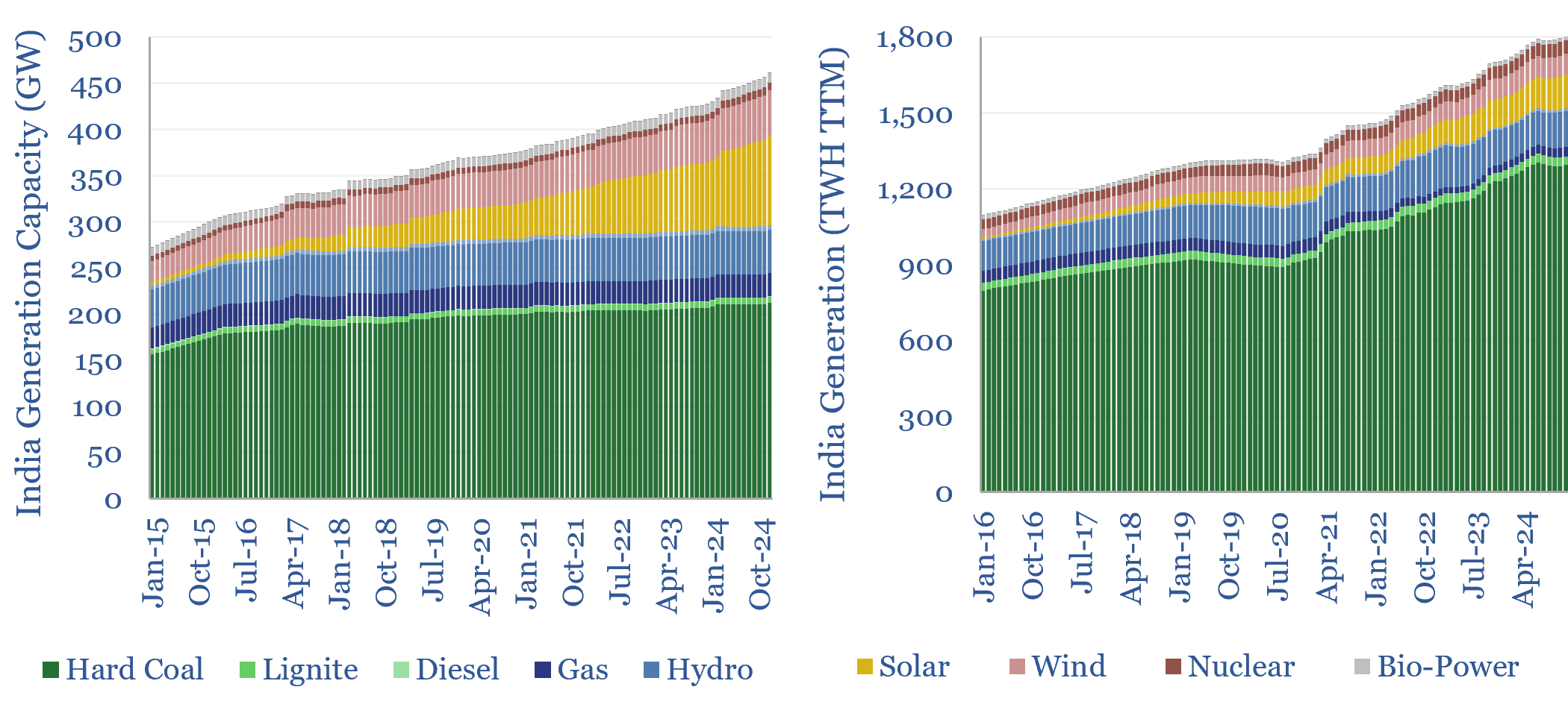 India's power generation and capacity mix up to 2024. Dominated by coal.