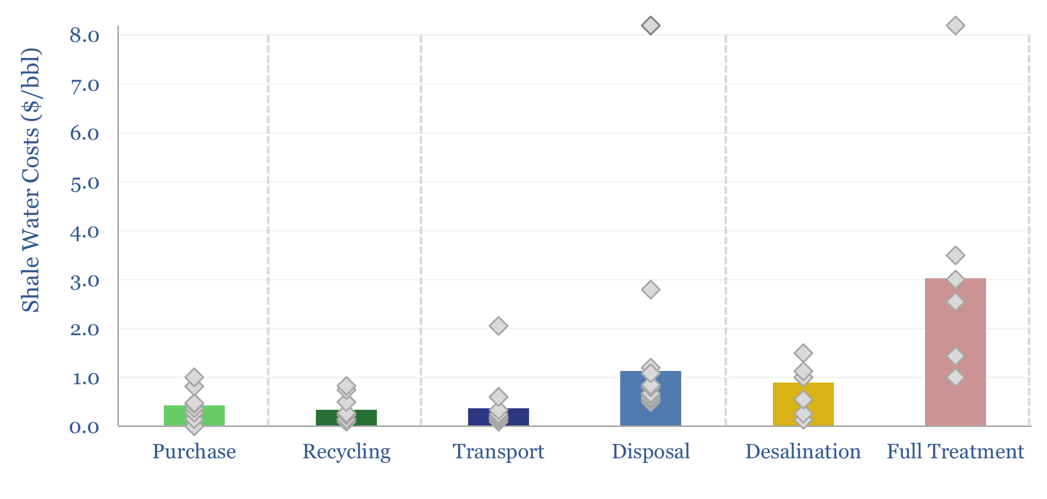 Costs associated with transporting, recycling and disposal of water produced in shale wells.
