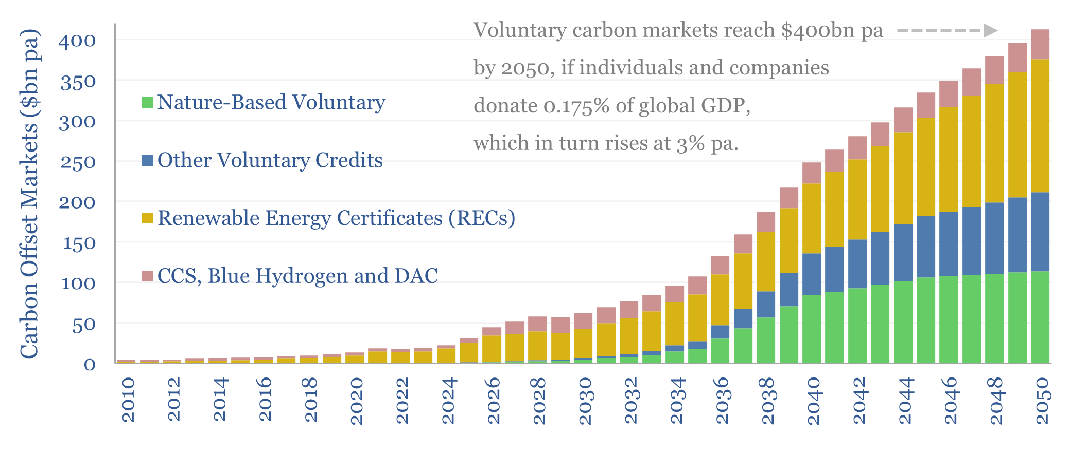 Carbon markets: charity case?